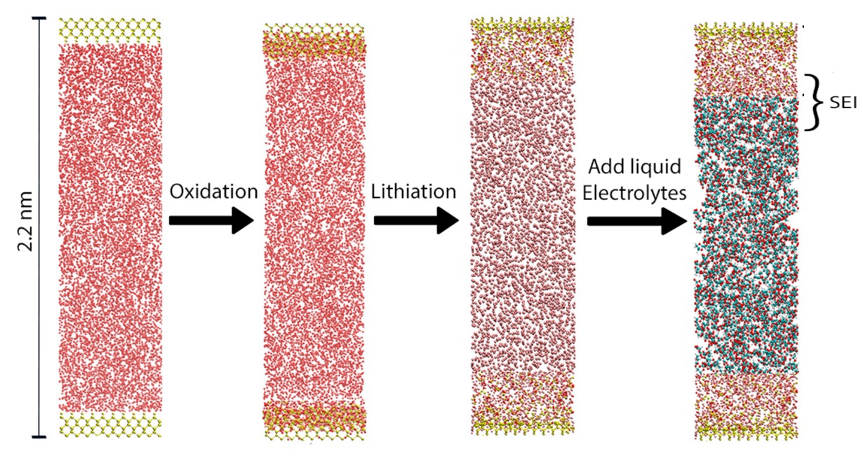 Solid Electrolyte Interface Formation In Lithium Ion Batteries With