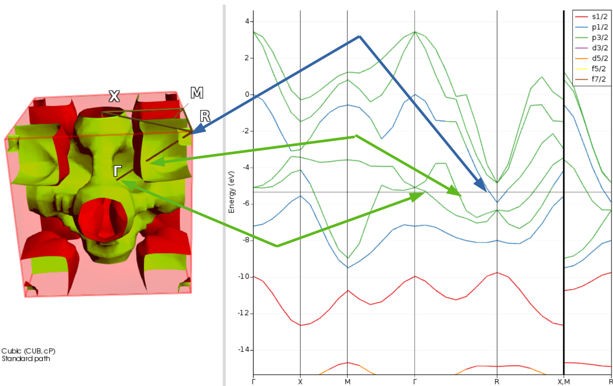 /scm-uploads/doc.2022/Tutorials/_images/RelationBandsFermiSurface.png
