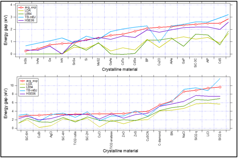 Benchmark: density functionals and settings for band gaps - Software ...