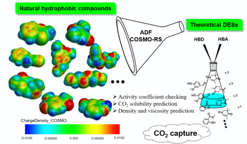 COSMO-RS Aided Design Of New, Natural Deep Eutectic Solvents For CO2 ...